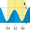 Callawassie Creek tide chart for Friday, July 1, 2022