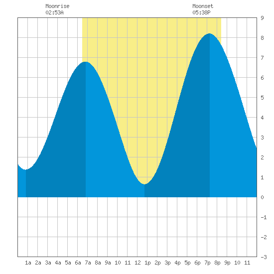 Callawassie Creek tide chart for Sunday, July 24, 2022