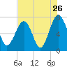 Callawassie Creek tide chart for Tuesday, July 26, 2022