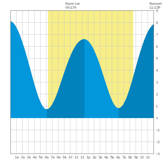 Callawassie Creek tide chart for Saturday, July 2, 2022