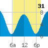 Callawassie Creek tide chart for Sunday, July 31, 2022