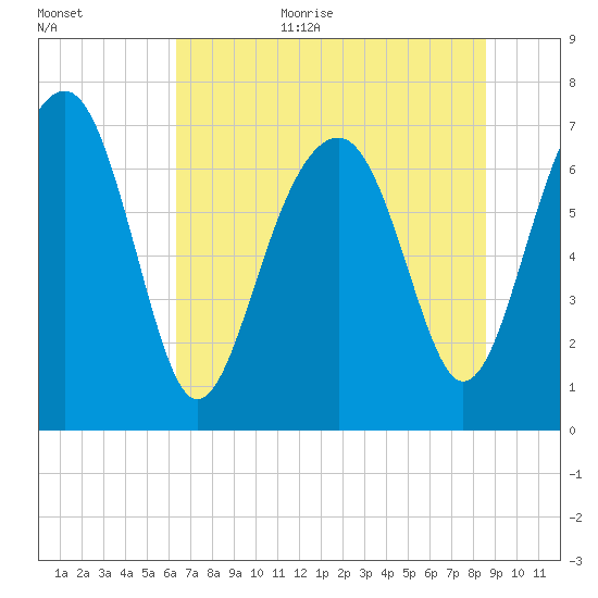 Callawassie Creek tide chart for Monday, July 4, 2022