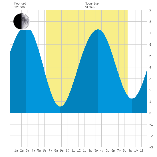 Callawassie Creek tide chart for Wednesday, July 6, 2022