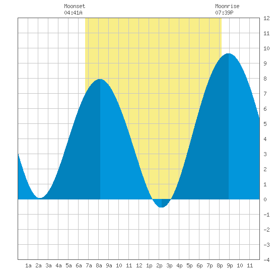 Callawassie Creek tide chart for Wednesday, August 10, 2022