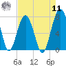 Callawassie Creek tide chart for Thursday, August 11, 2022