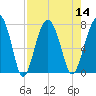 Callawassie Creek tide chart for Sunday, August 14, 2022