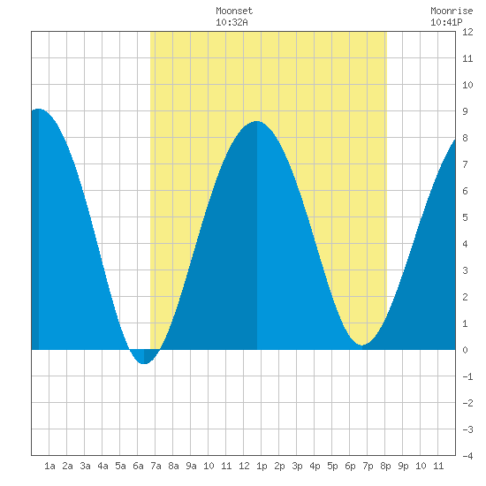 Callawassie Creek tide chart for Monday, August 15, 2022
