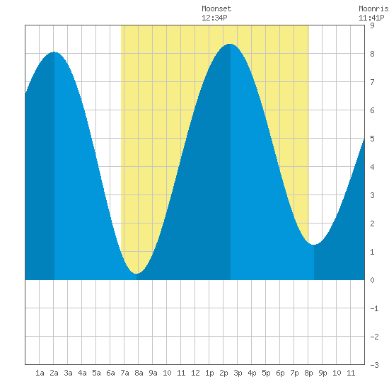 Callawassie Creek tide chart for Wednesday, August 17, 2022