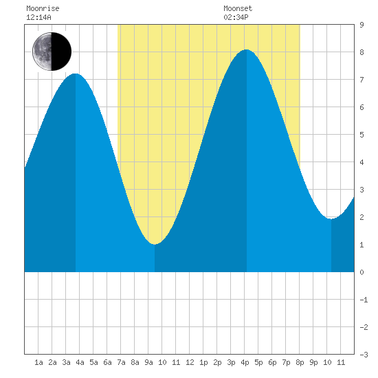 Callawassie Creek tide chart for Friday, August 19, 2022