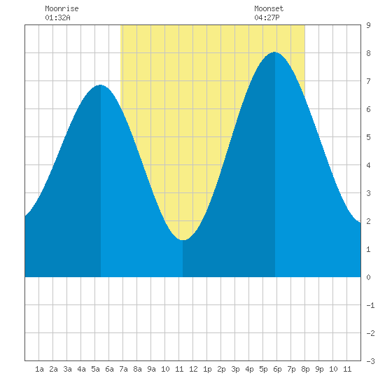 Callawassie Creek tide chart for Sunday, August 21, 2022