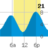 Callawassie Creek tide chart for Sunday, August 21, 2022
