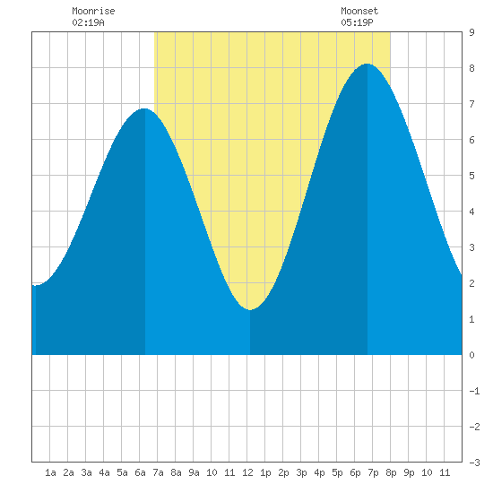 Callawassie Creek tide chart for Monday, August 22, 2022