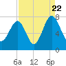Callawassie Creek tide chart for Monday, August 22, 2022