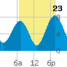 Callawassie Creek tide chart for Tuesday, August 23, 2022