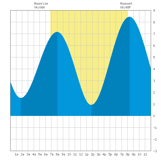 Callawassie Creek tide chart for Wednesday, August 24, 2022