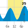 Callawassie Creek tide chart for Thursday, August 25, 2022
