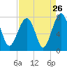 Callawassie Creek tide chart for Friday, August 26, 2022