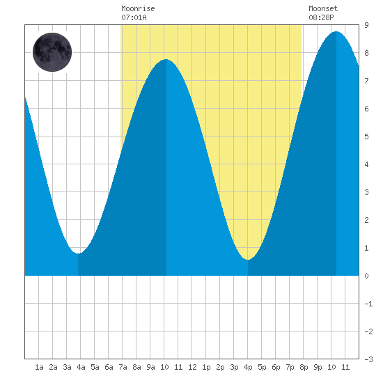Callawassie Creek tide chart for Saturday, August 27, 2022