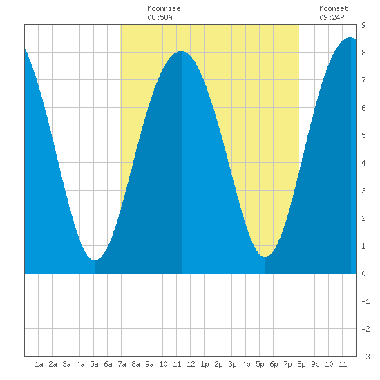 Callawassie Creek tide chart for Monday, August 29, 2022