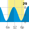 Callawassie Creek tide chart for Monday, August 29, 2022