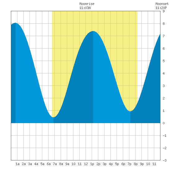Callawassie Creek tide chart for Tuesday, August 2, 2022