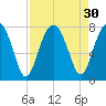 Callawassie Creek tide chart for Tuesday, August 30, 2022