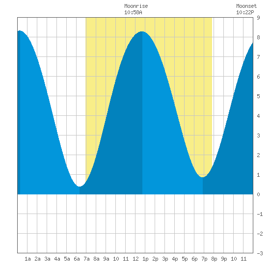 Callawassie Creek tide chart for Wednesday, August 31, 2022