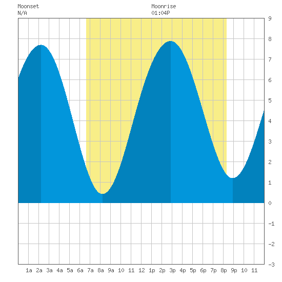 Callawassie Creek tide chart for Thursday, August 4, 2022