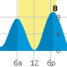 Callawassie Creek tide chart for Monday, August 8, 2022