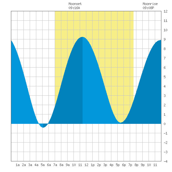Callawassie Creek tide chart for Monday, September 12, 2022