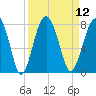 Callawassie Creek tide chart for Monday, September 12, 2022