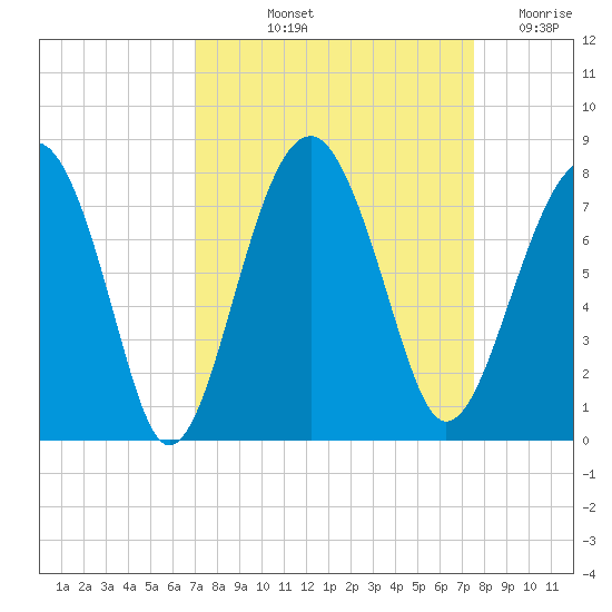 Callawassie Creek tide chart for Tuesday, September 13, 2022