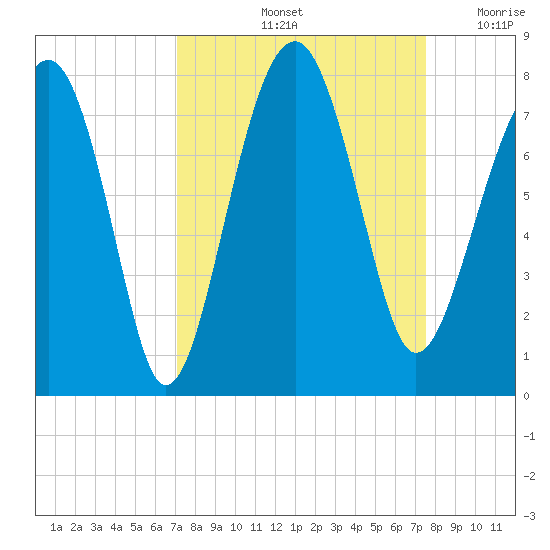 Callawassie Creek tide chart for Wednesday, September 14, 2022