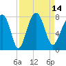 Callawassie Creek tide chart for Wednesday, September 14, 2022