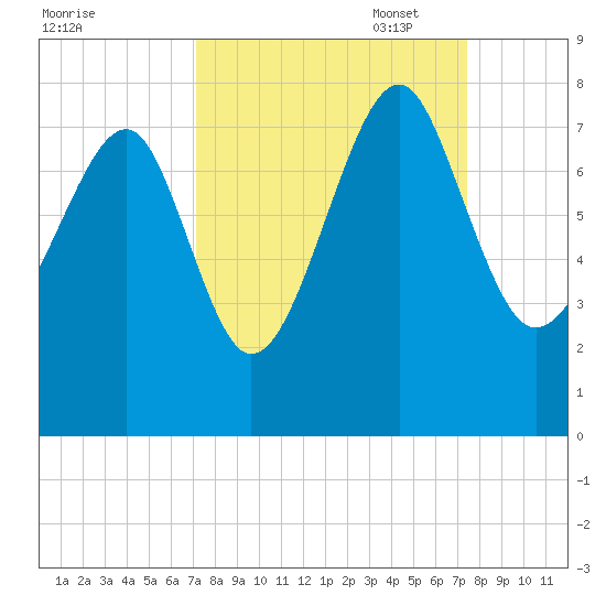 Callawassie Creek tide chart for Sunday, September 18, 2022