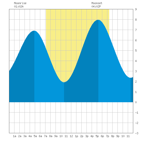 Callawassie Creek tide chart for Monday, September 19, 2022