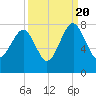 Callawassie Creek tide chart for Tuesday, September 20, 2022