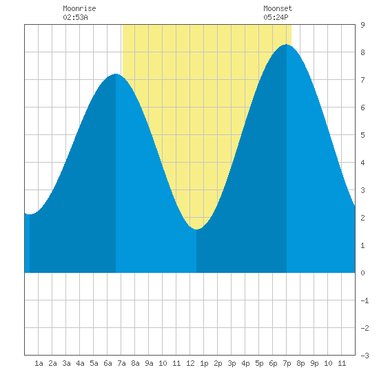 Callawassie Creek tide chart for Wednesday, September 21, 2022