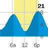 Callawassie Creek tide chart for Wednesday, September 21, 2022