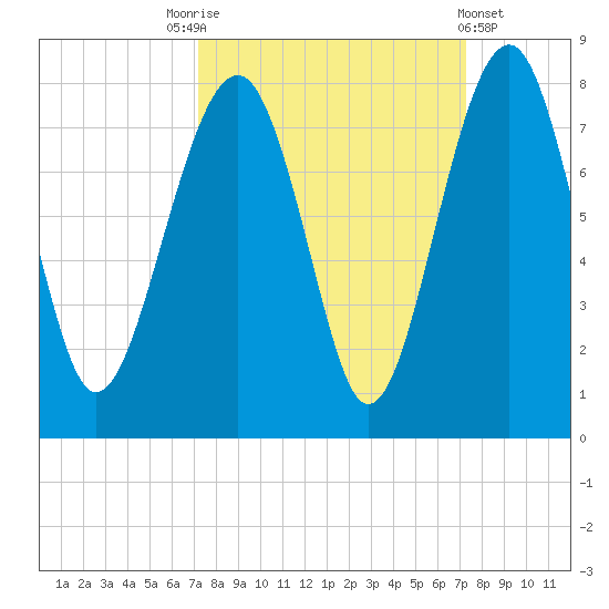 Callawassie Creek tide chart for Saturday, September 24, 2022
