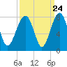 Callawassie Creek tide chart for Saturday, September 24, 2022