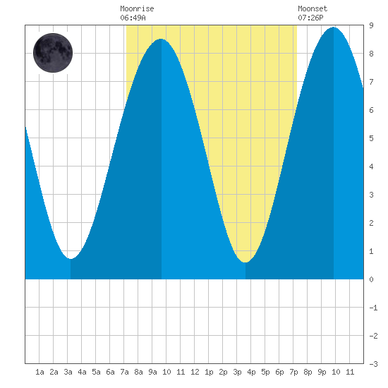Callawassie Creek tide chart for Sunday, September 25, 2022