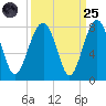 Callawassie Creek tide chart for Sunday, September 25, 2022