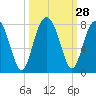 Callawassie Creek tide chart for Wednesday, September 28, 2022