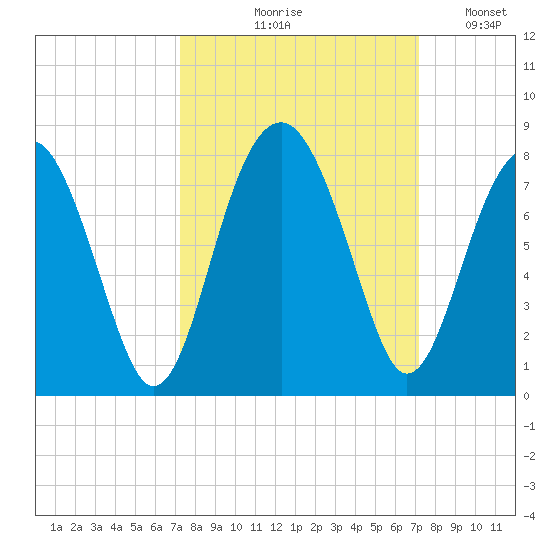 Callawassie Creek tide chart for Thursday, September 29, 2022