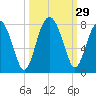Callawassie Creek tide chart for Thursday, September 29, 2022