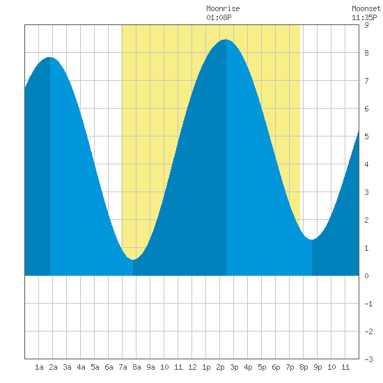 Callawassie Creek tide chart for Friday, September 2, 2022