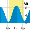 Callawassie Creek tide chart for Friday, September 30, 2022
