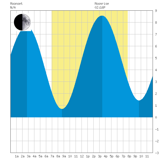 Callawassie Creek tide chart for Saturday, September 3, 2022