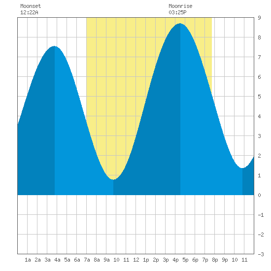 Callawassie Creek tide chart for Sunday, September 4, 2022
